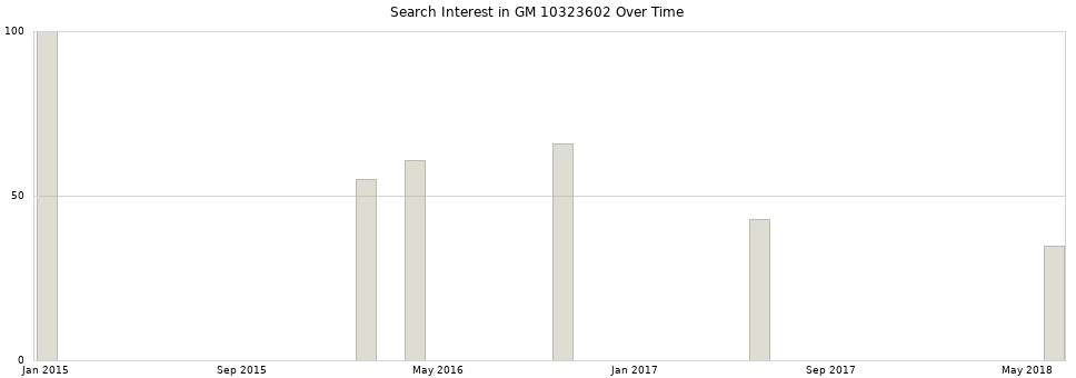 Search interest in GM 10323602 part aggregated by months over time.