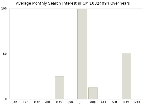 Monthly average search interest in GM 10324094 part over years from 2013 to 2020.