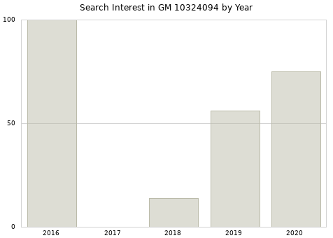 Annual search interest in GM 10324094 part.