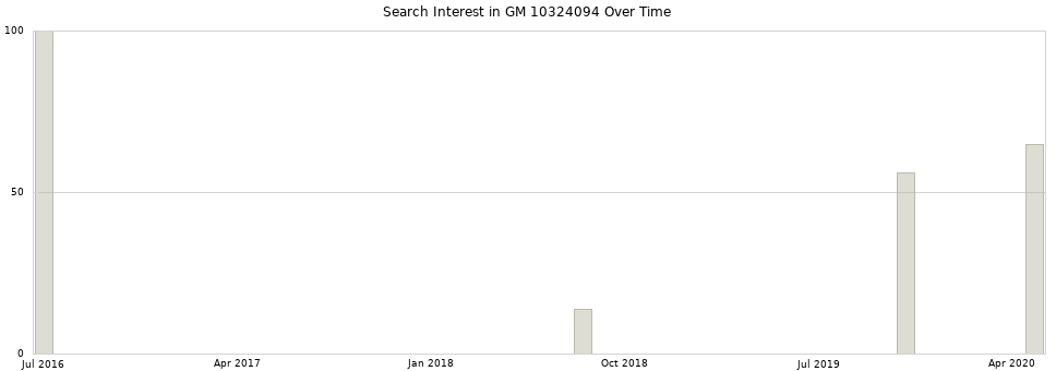 Search interest in GM 10324094 part aggregated by months over time.