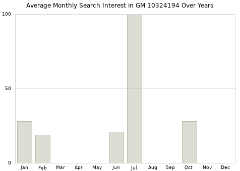Monthly average search interest in GM 10324194 part over years from 2013 to 2020.