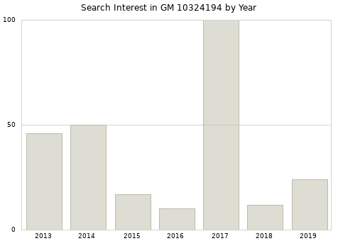 Annual search interest in GM 10324194 part.
