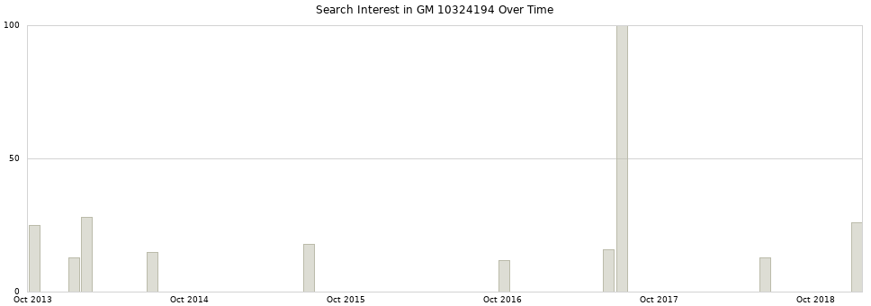 Search interest in GM 10324194 part aggregated by months over time.