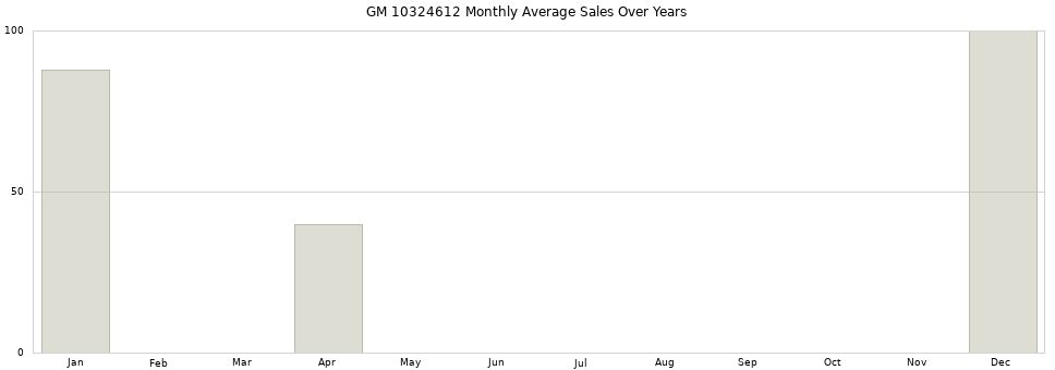 GM 10324612 monthly average sales over years from 2014 to 2020.