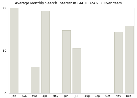 Monthly average search interest in GM 10324612 part over years from 2013 to 2020.