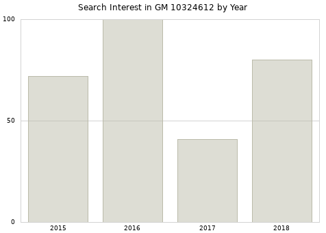 Annual search interest in GM 10324612 part.