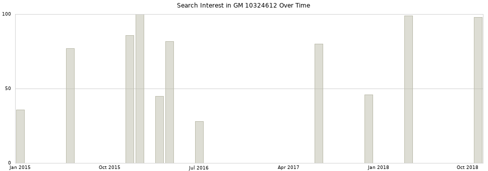 Search interest in GM 10324612 part aggregated by months over time.