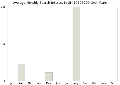 Monthly average search interest in GM 10325209 part over years from 2013 to 2020.