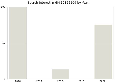 Annual search interest in GM 10325209 part.
