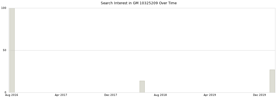 Search interest in GM 10325209 part aggregated by months over time.