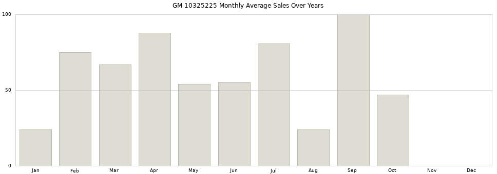 GM 10325225 monthly average sales over years from 2014 to 2020.