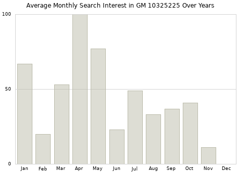 Monthly average search interest in GM 10325225 part over years from 2013 to 2020.