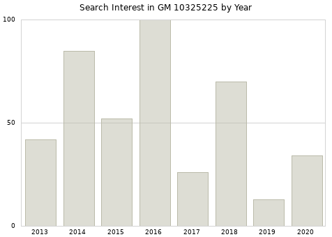 Annual search interest in GM 10325225 part.
