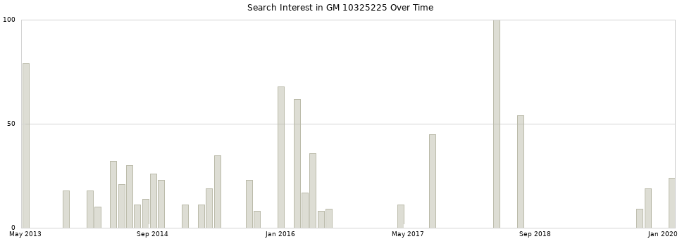 Search interest in GM 10325225 part aggregated by months over time.