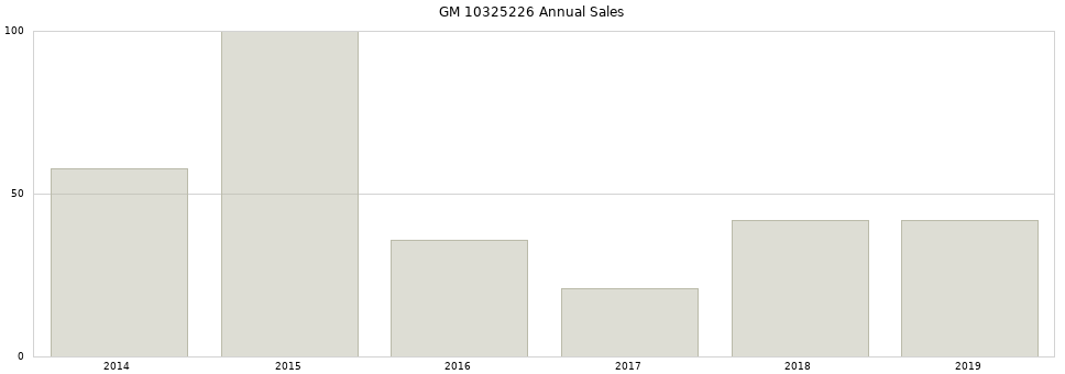 GM 10325226 part annual sales from 2014 to 2020.