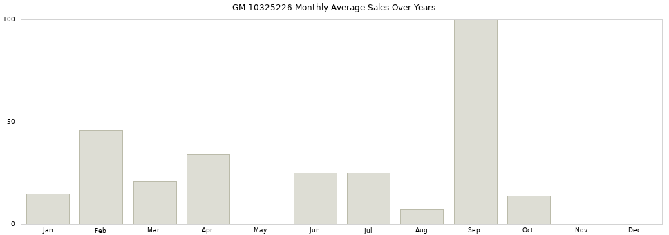 GM 10325226 monthly average sales over years from 2014 to 2020.