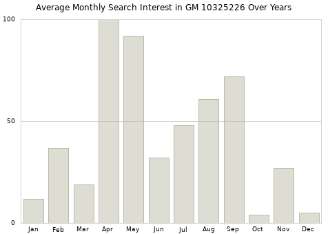 Monthly average search interest in GM 10325226 part over years from 2013 to 2020.