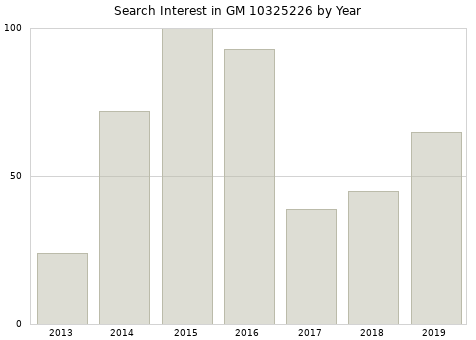 Annual search interest in GM 10325226 part.