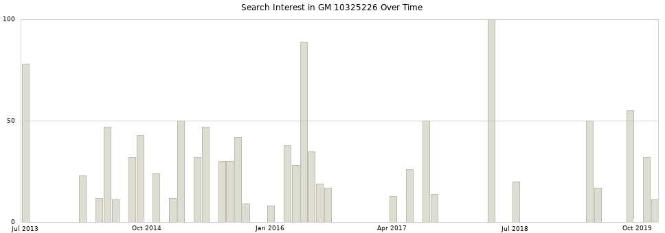 Search interest in GM 10325226 part aggregated by months over time.