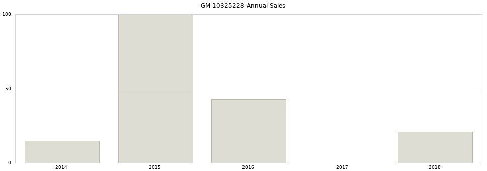 GM 10325228 part annual sales from 2014 to 2020.