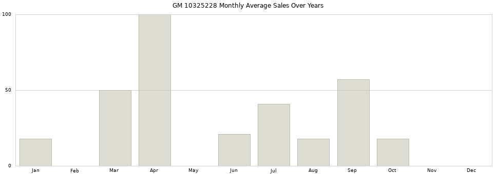 GM 10325228 monthly average sales over years from 2014 to 2020.