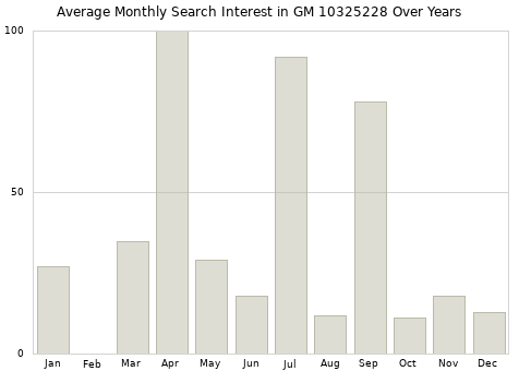 Monthly average search interest in GM 10325228 part over years from 2013 to 2020.