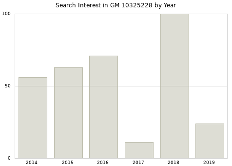 Annual search interest in GM 10325228 part.
