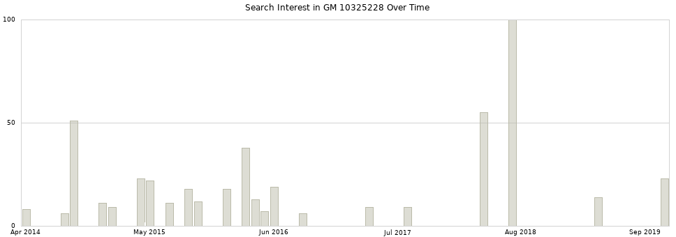 Search interest in GM 10325228 part aggregated by months over time.