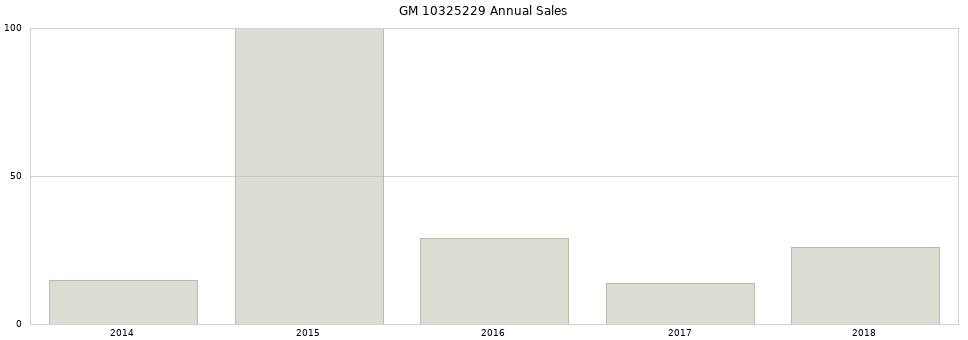 GM 10325229 part annual sales from 2014 to 2020.