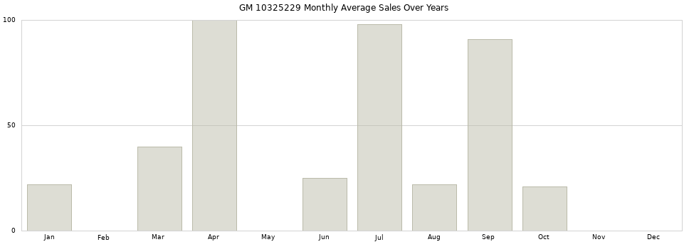 GM 10325229 monthly average sales over years from 2014 to 2020.