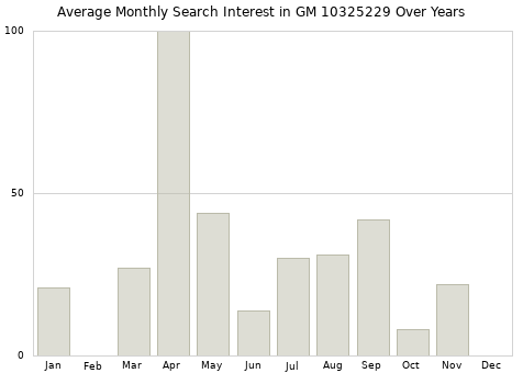 Monthly average search interest in GM 10325229 part over years from 2013 to 2020.