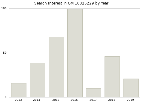 Annual search interest in GM 10325229 part.