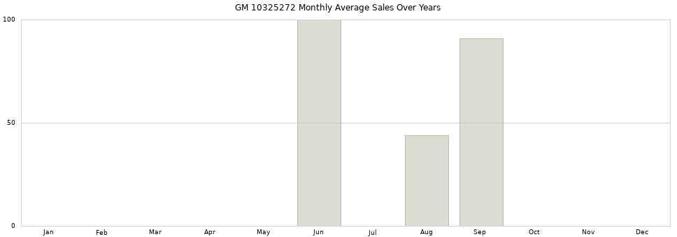 GM 10325272 monthly average sales over years from 2014 to 2020.