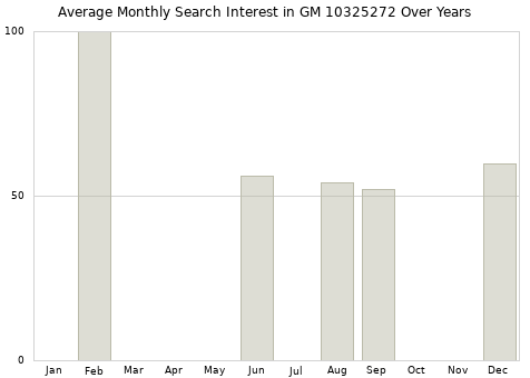 Monthly average search interest in GM 10325272 part over years from 2013 to 2020.