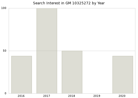 Annual search interest in GM 10325272 part.