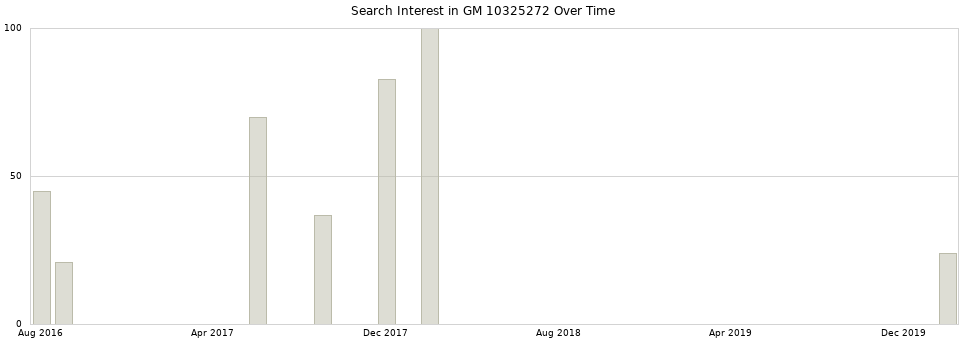 Search interest in GM 10325272 part aggregated by months over time.