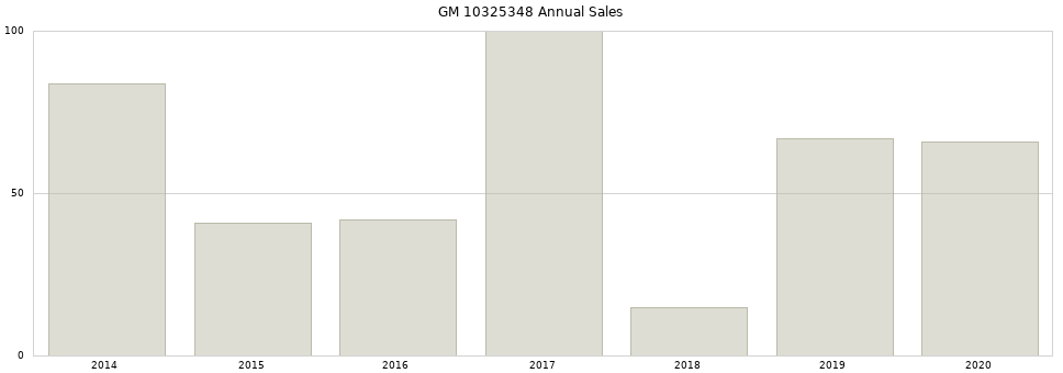 GM 10325348 part annual sales from 2014 to 2020.