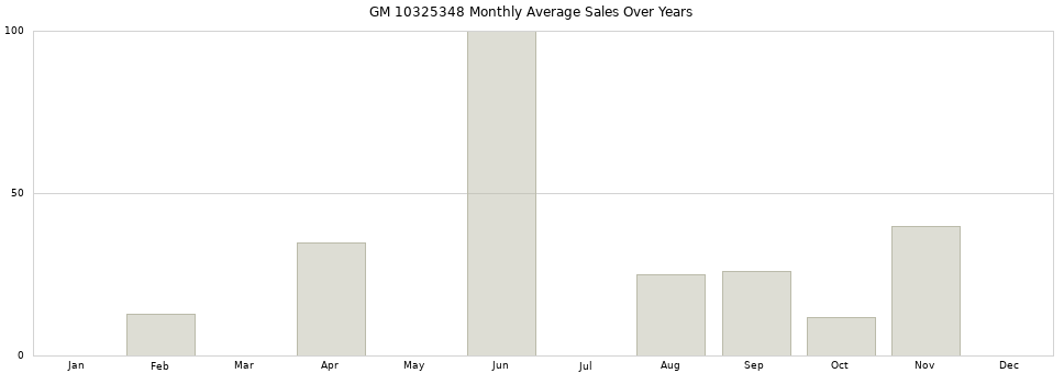 GM 10325348 monthly average sales over years from 2014 to 2020.