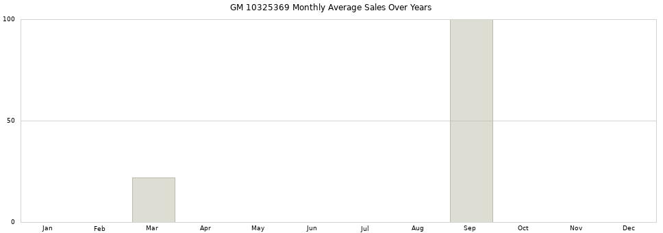 GM 10325369 monthly average sales over years from 2014 to 2020.