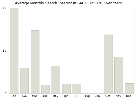Monthly average search interest in GM 10325876 part over years from 2013 to 2020.