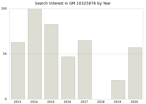 Annual search interest in GM 10325876 part.