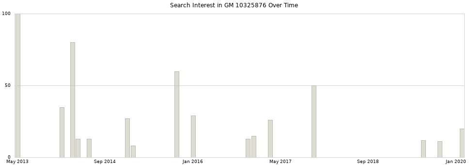 Search interest in GM 10325876 part aggregated by months over time.