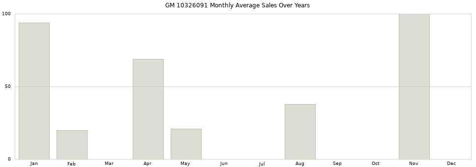 GM 10326091 monthly average sales over years from 2014 to 2020.