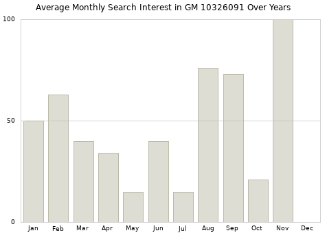 Monthly average search interest in GM 10326091 part over years from 2013 to 2020.