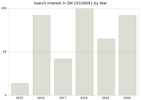 Annual search interest in GM 10326091 part.