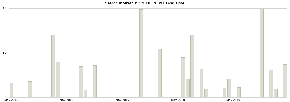 Search interest in GM 10326091 part aggregated by months over time.