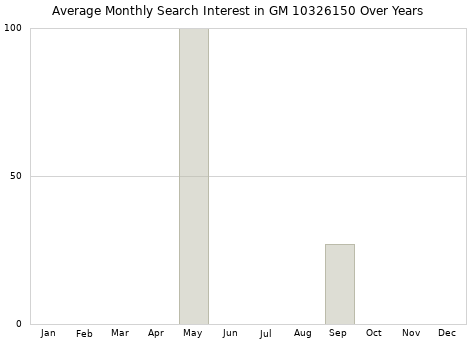 Monthly average search interest in GM 10326150 part over years from 2013 to 2020.