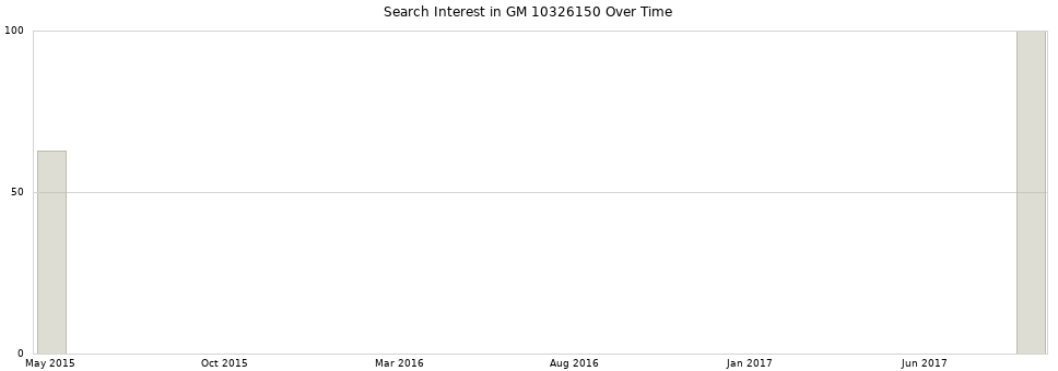 Search interest in GM 10326150 part aggregated by months over time.