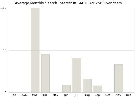Monthly average search interest in GM 10326256 part over years from 2013 to 2020.