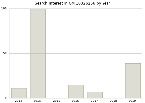 Annual search interest in GM 10326256 part.